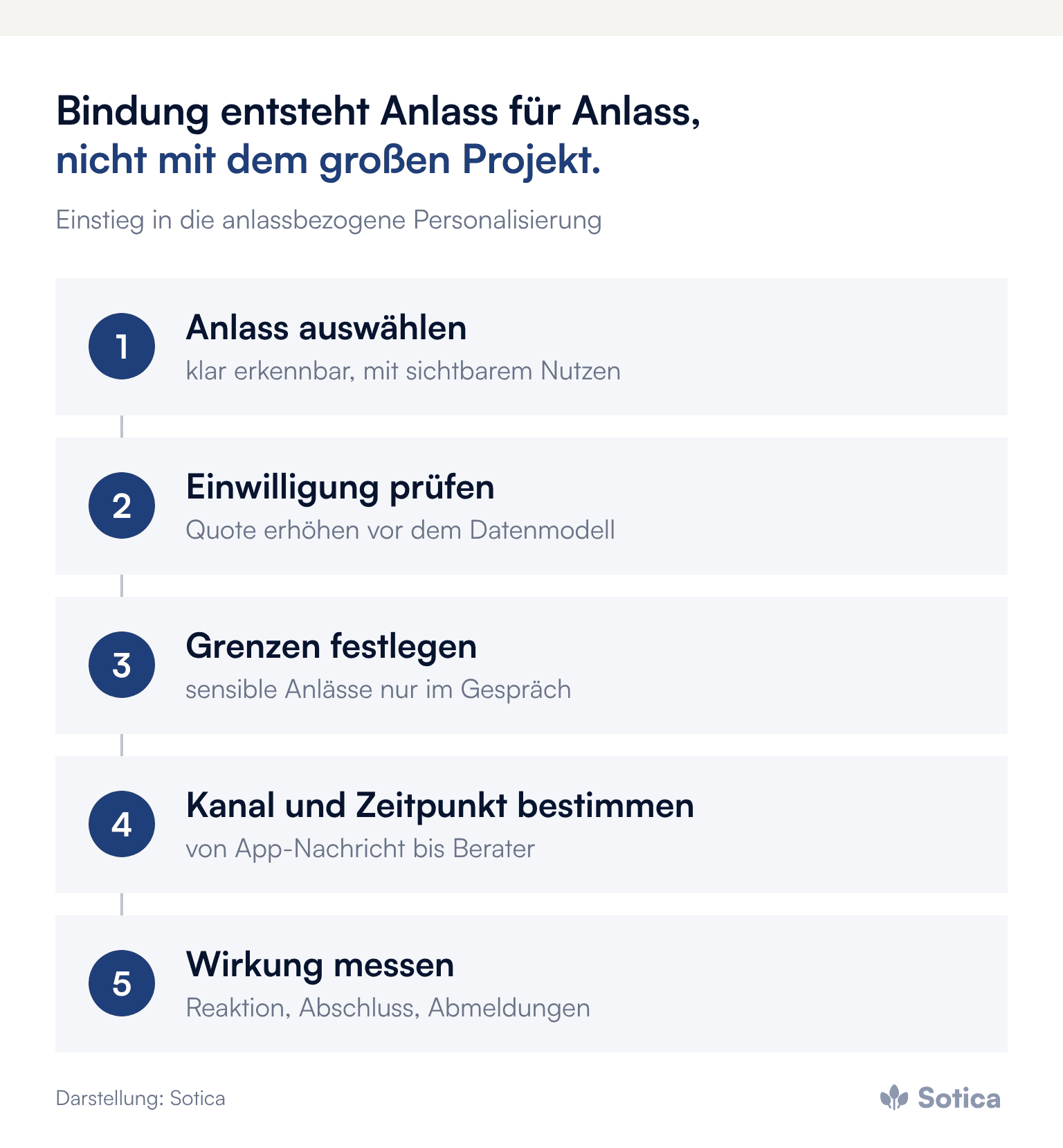Prozesskette in fünf Schritten: Anlass auswählen, Einwilligung prüfen, Grenzen für sensible Anlässe festlegen, Kanal und Zeitpunkt bestimmen, Wirkung messen. Darstellung: Sotica.