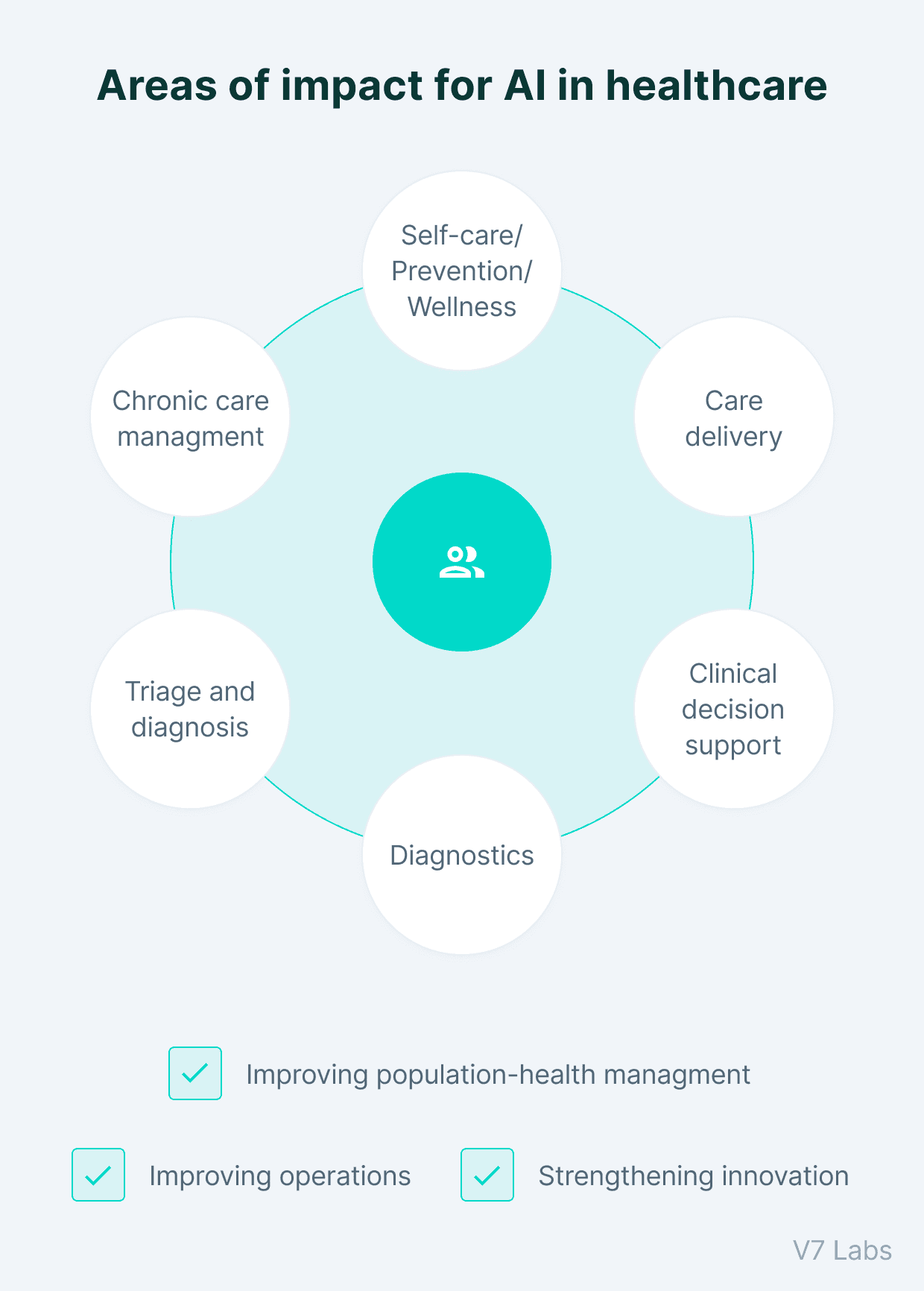 Areas of impact for AI in healthcare