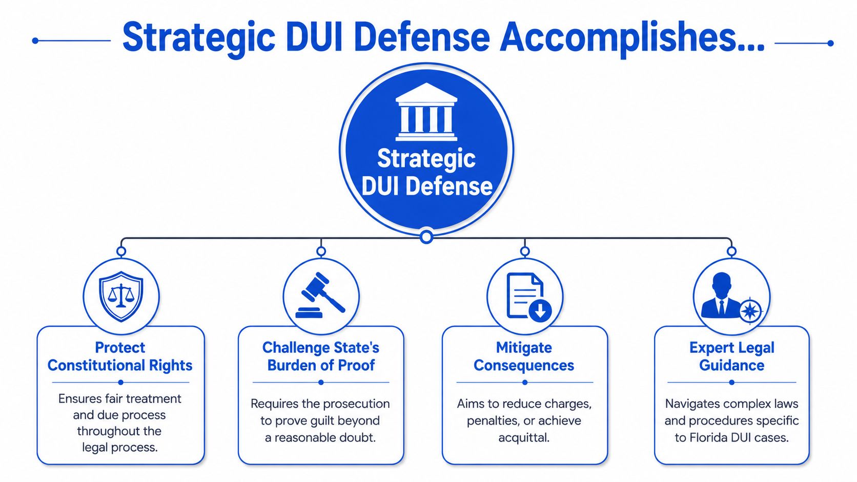 A diagram illustrating how a strategic DUI defense helps protect rights, challenge evidence, and mitigate legal consequences.