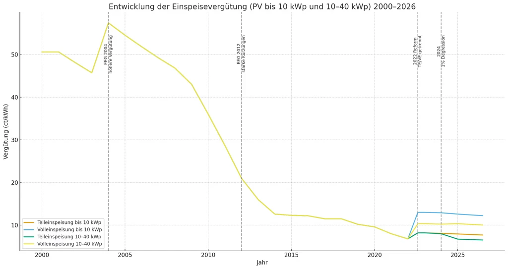 Entwicklung der Einspeisevergütung von 2000-2026