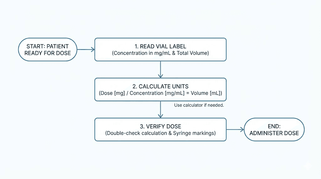 Compounded tirzepatide dosing decision flowchart from label to syringe