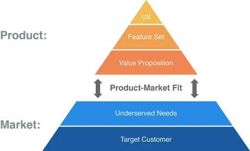 Dan Olsen Product Market Fit Pyramid