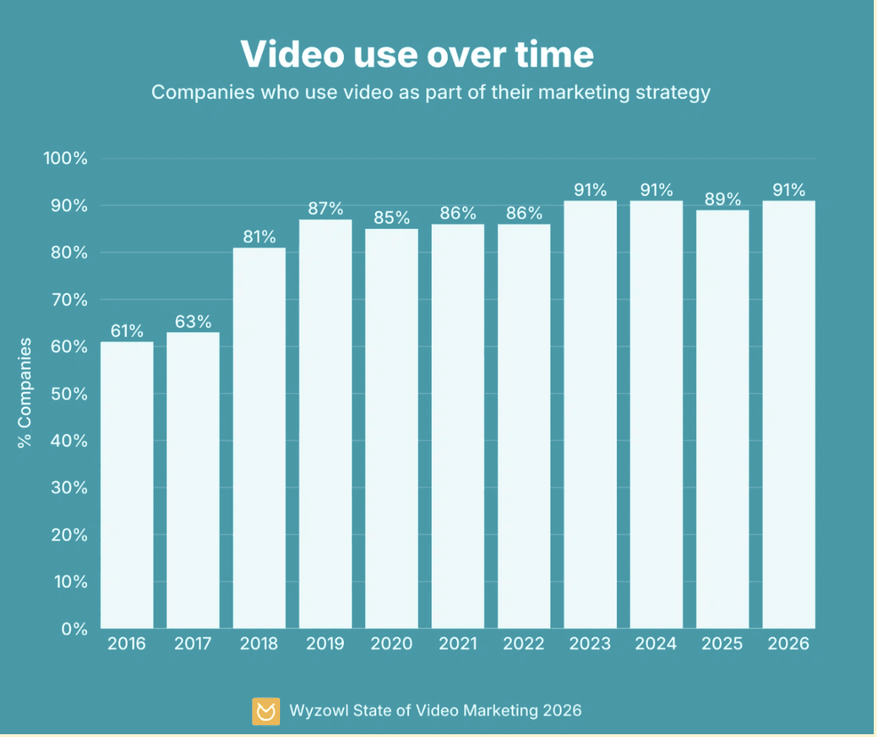 wyzowl stat video use