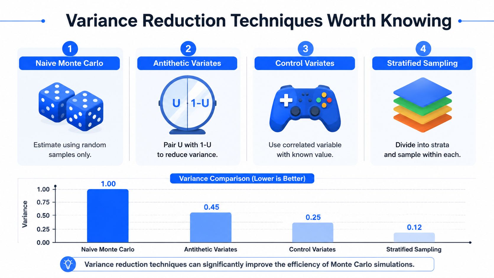 A chart comparing the variance reduction effectiveness of four Monte Carlo simulation techniques: Naive, Antithetic, Control, and Stratified.