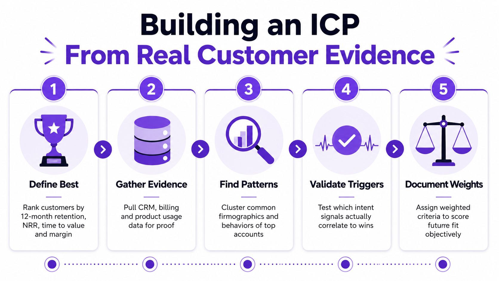 A five-step infographic showing how to build an Ideal Customer Profile using real customer evidence and data.