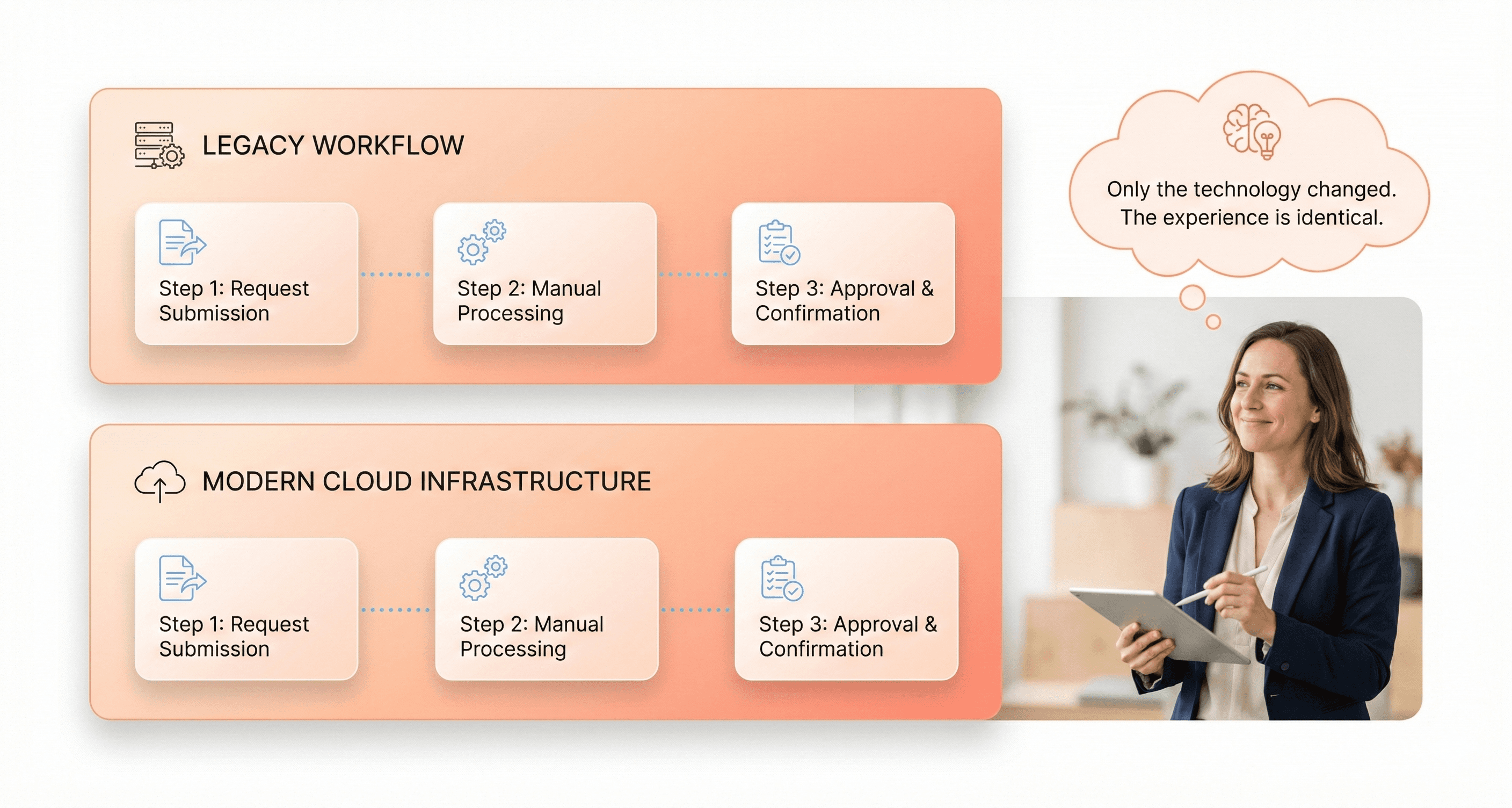 Lift-and-shift legacy modernization example showing identical healthcare workflows replicated on modern cloud infrastructure without improving user experience.
