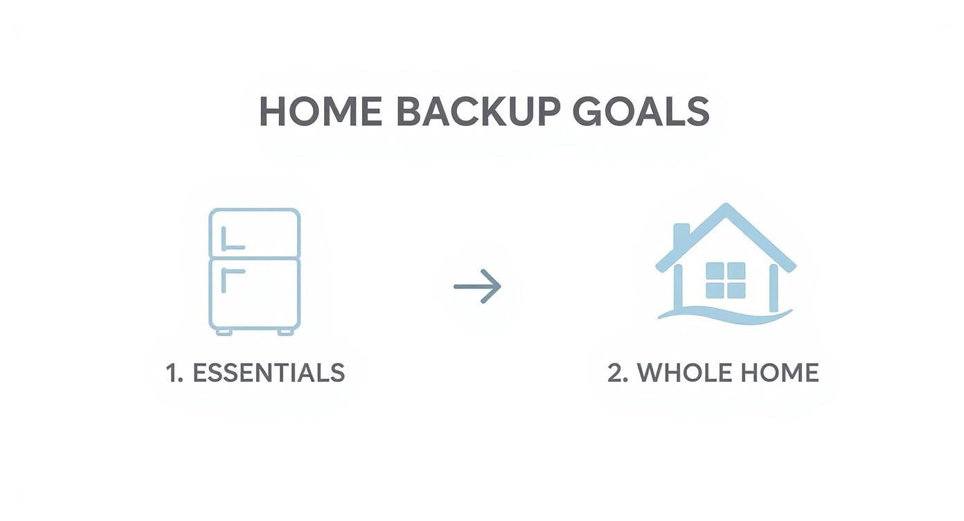 a basic infographic showing essentials vs whole home backup power