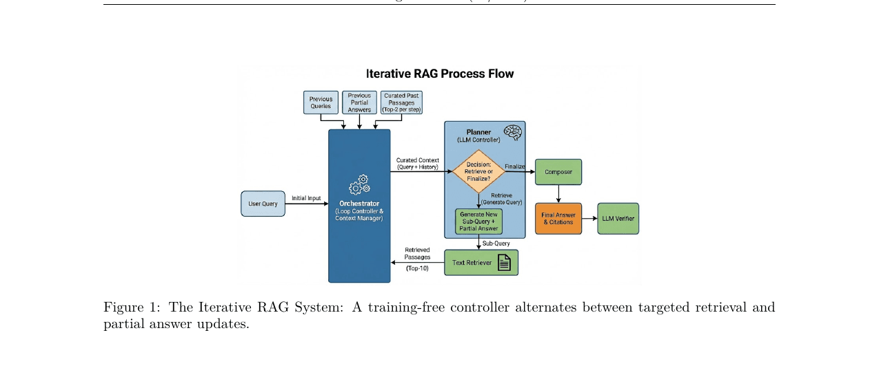 Iterative RAG controller retrieves evidence through repeated reasoning steps