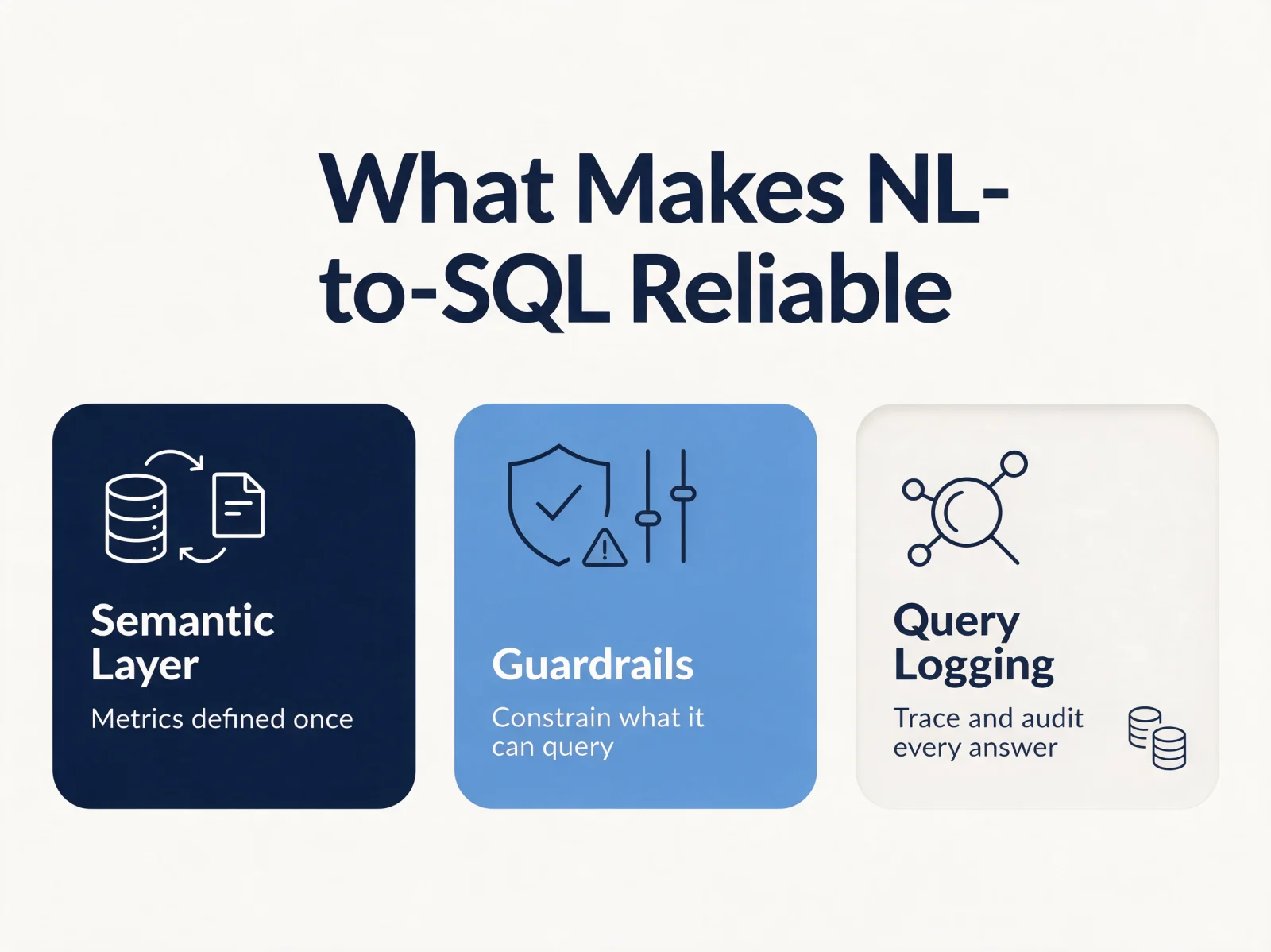 What makes natural language to SQL reliable