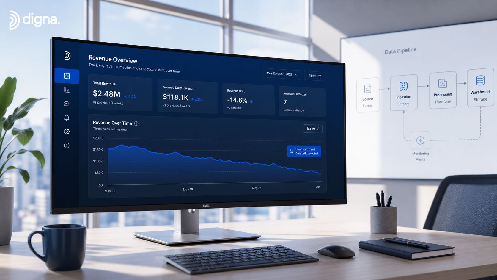 A desktop monitor displaying a data analytics dashboard titled Revenue Overview, showing metrics, trends, and pipeline flow.