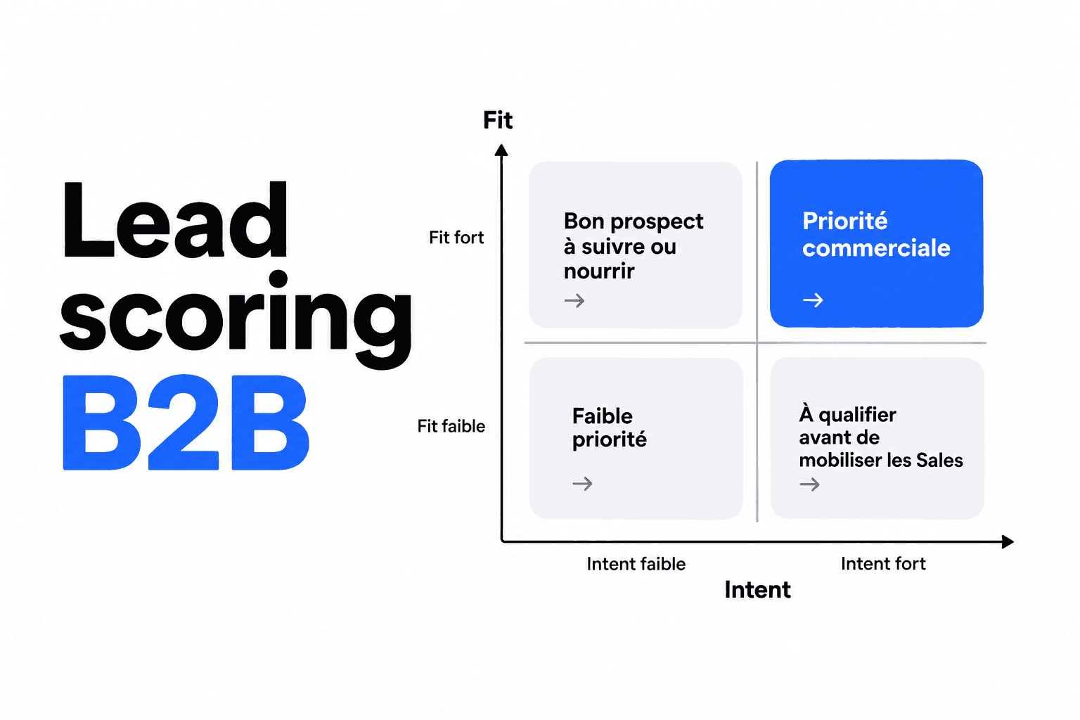 lead scoring b2b
