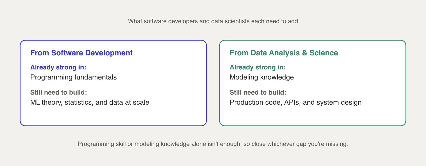 AI engineer transition paths diagram compares what software developers and data scientists already have versus what each still needs to build.