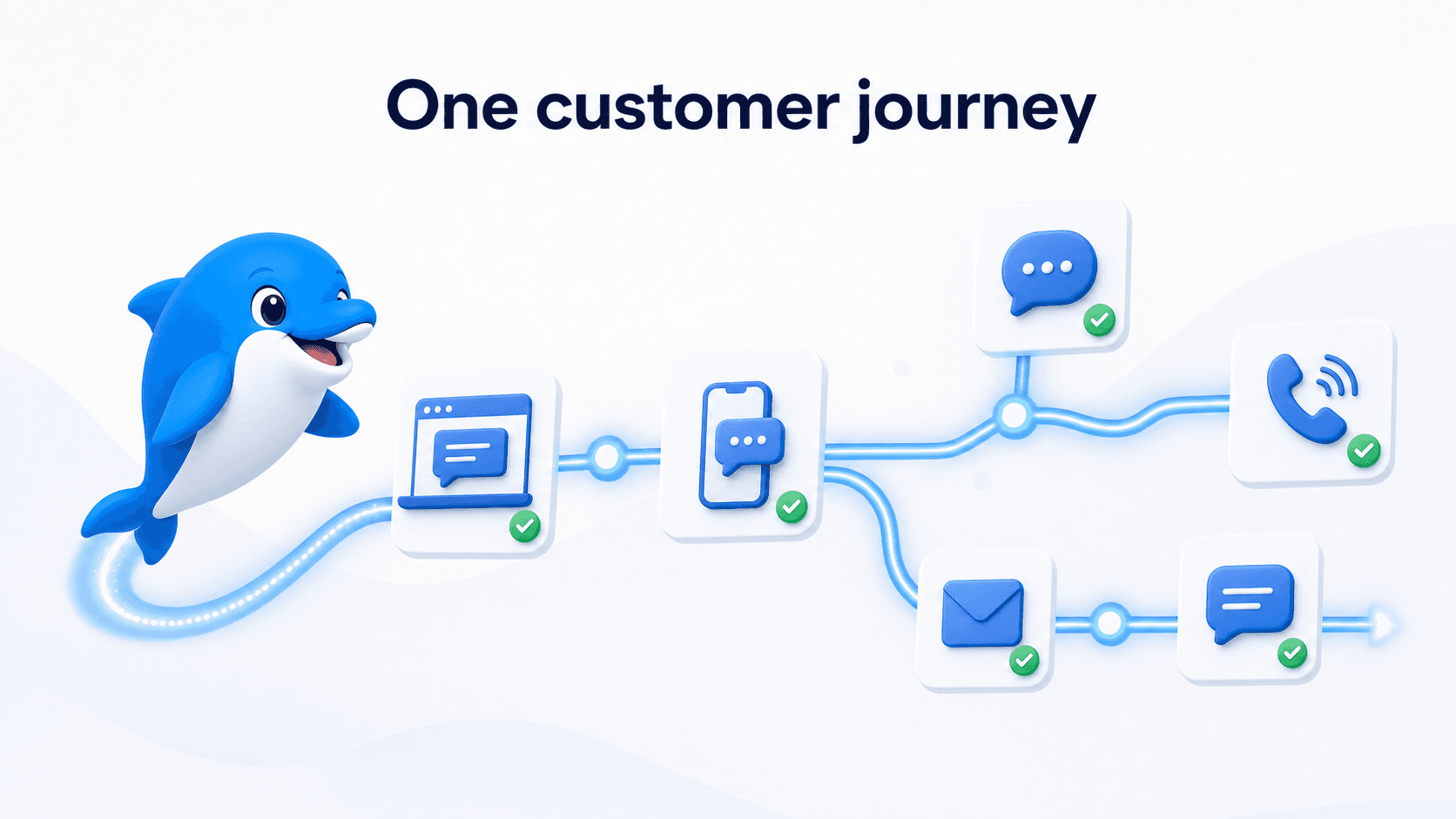 Echo guiding one customer journey across web messaging SMS voice and social channels