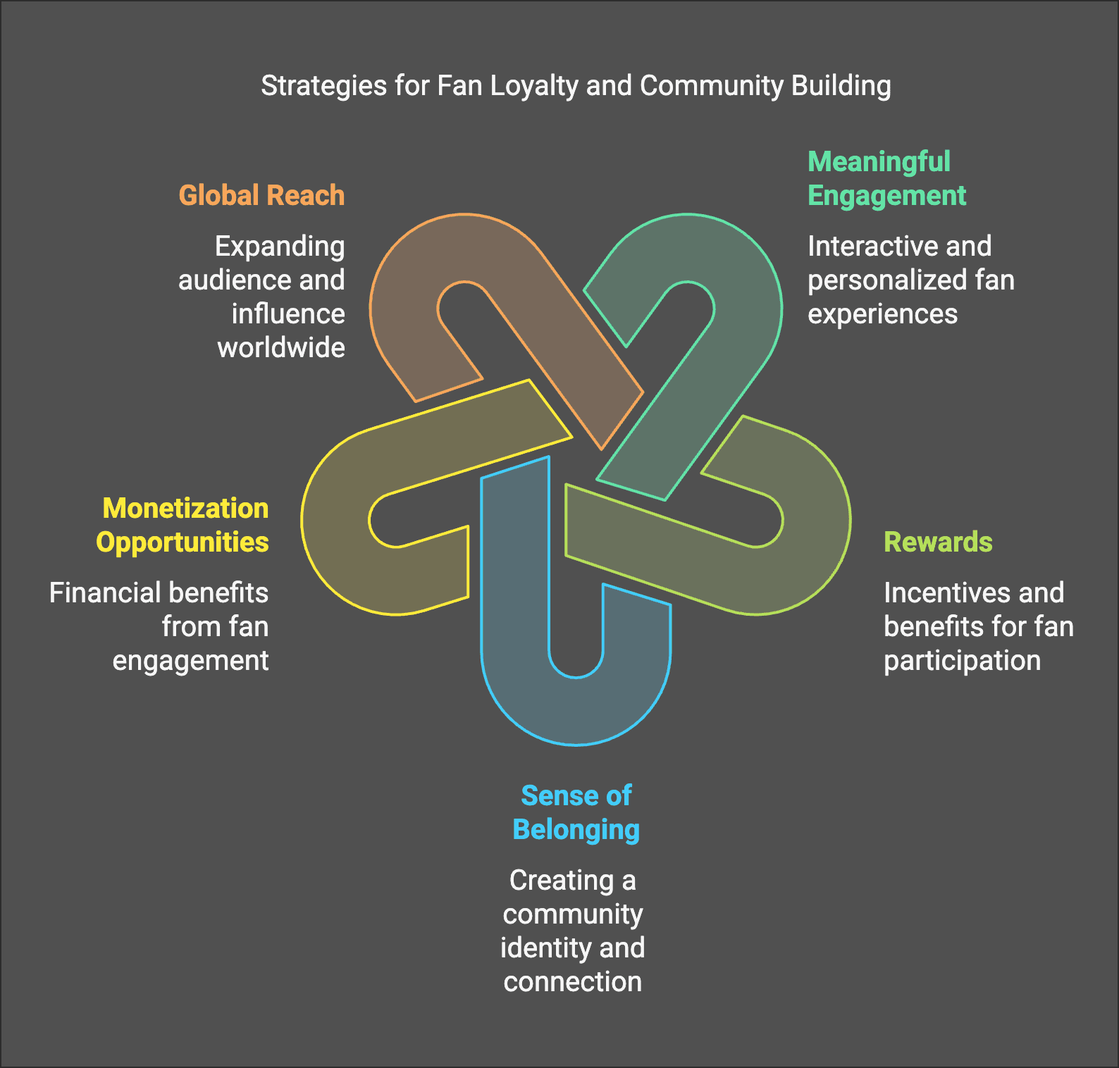 Strategies for fan loyalty and community building