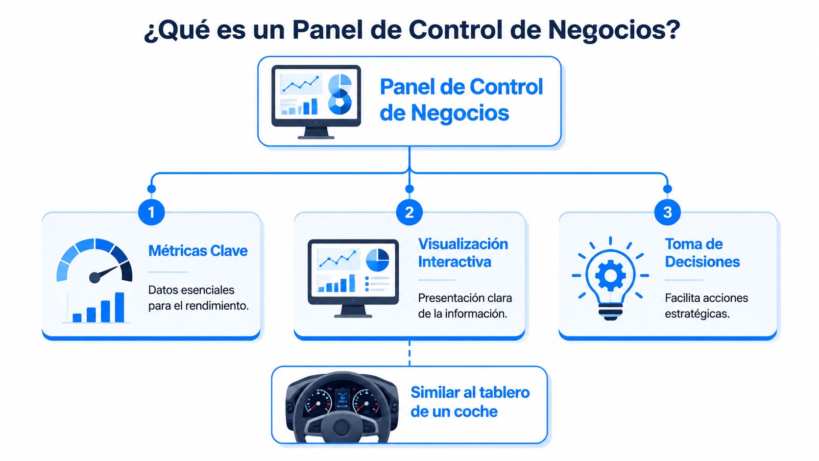 Diagrama explicativo sobre qué es un panel de control de negocios y sus tres funciones principales.