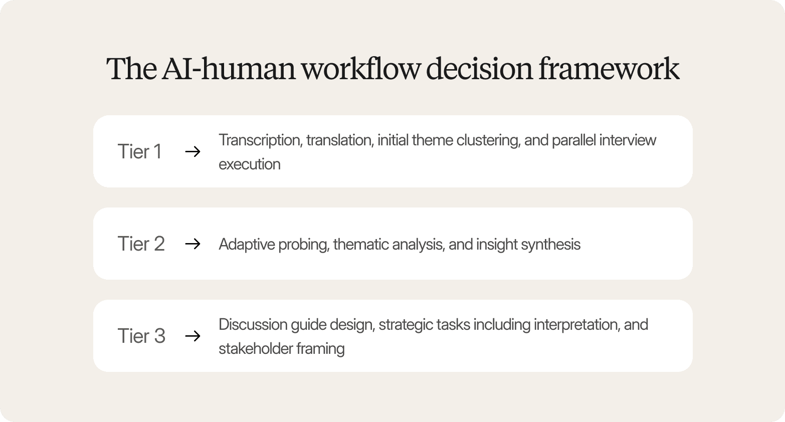 A graphic titled "The AI-human workflow decision framework" listing three tiers with arrows: Tier 1 → Transcription, translation, initial theme clustering, and parallel interview execution; Tier 2 → Adaptive probing, thematic analysis, and insight synthesis; Tier 3 → Discussion guide design, strategic tasks including interpretation, and stakeholder framing.