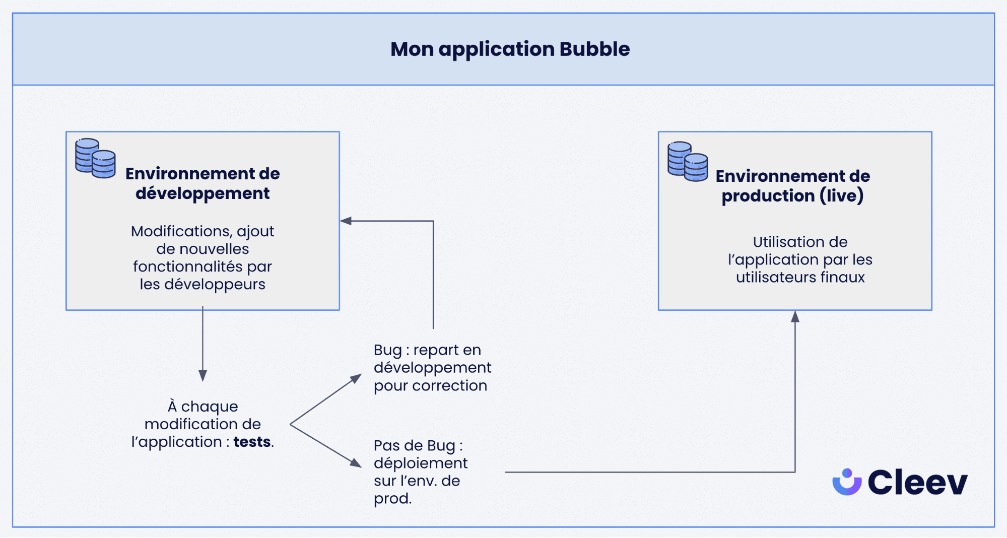 Environnement dev et live dans Bubble