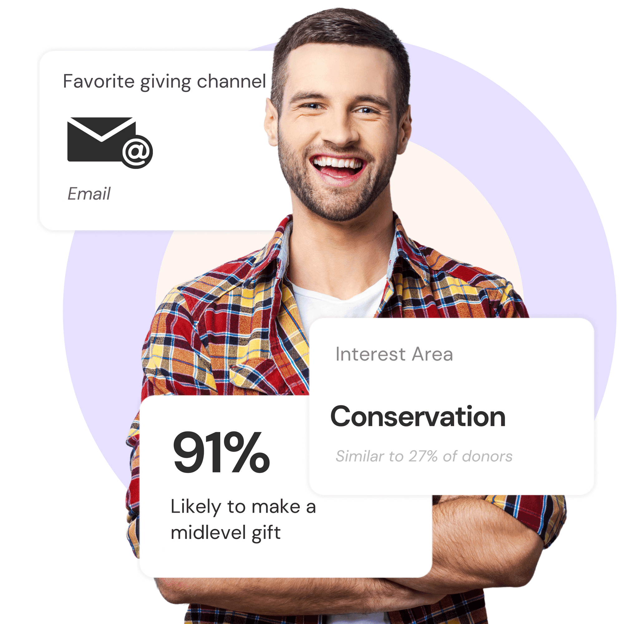 A man, 91% likely to make a midlevel gift, with a favorite giving channel of email and an interest area of conservation.