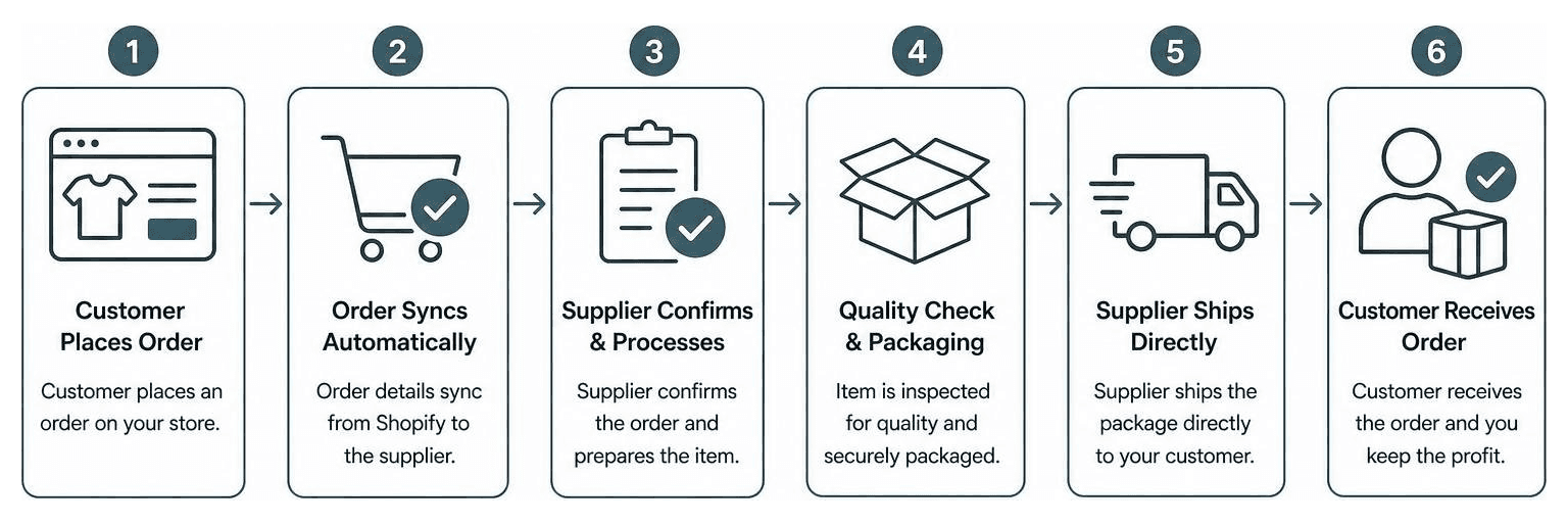 process of automated dropshipping order fulfillment