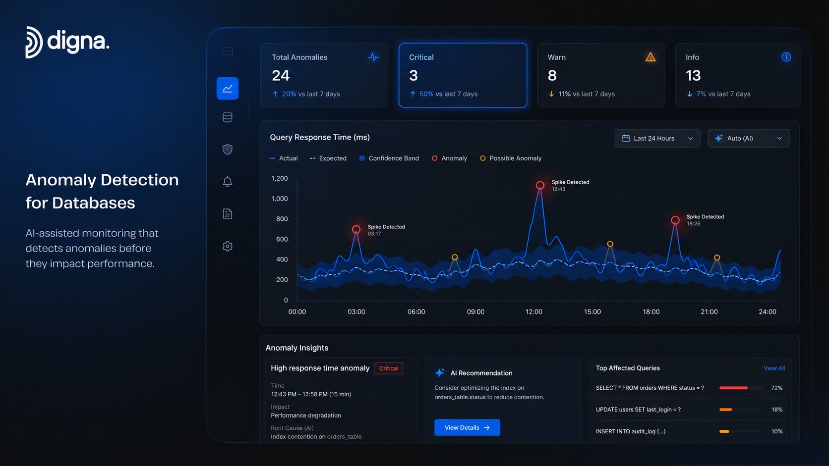 A modern enterprise analytics visual with an adaptive anomaly detection graph, multiple time-series lines, highlighted o