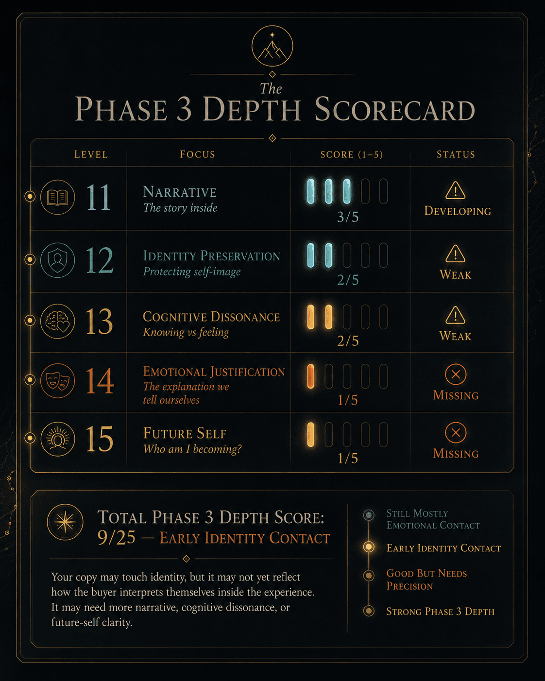“The Phase 3 Depth Scorecard” Concept: A minimalist, elegant 5-level scorecard. Each level has a score slider (1–5) and a status indicator:  Level	Focus	Score (1–5)	Status Level 11	Narrative — The story inside	▰▰▰▰▰ 3	⚠️ Developing Level 12	Identity Preservation — Protecting self-image	▰▰▰▰▰ 2	⚠️ Weak Level 13	Cognitive Dissonance — Knowing vs feeling	▰▰▰▰▰ 2	⚠️ Weak Level 14	Emotional Justification — The explanation we tell ourselves	▰▰▰▰▰ 1	❌ Missing Level 15	Future Self — Who am I becoming?	▰▰▰▰▰ 1	❌ Missing Total Phase 3 Depth Score: 9/25 — “Early Identity Contact”  Below the scorecard, a diagnostic summary: “Your copy may touch identity, but it may not yet reflect how the buyer interprets themselves inside the experience. It may need more narrative, cognitive dissonance, or future-self clarity.”  Style: Luxury stationery meets diagnostic UI. Dark charcoal background, gold foil lines, serif for level names, monospace for scores. Red/yellow/green status indicators.  Interaction: Hovering any level expands the diagnostic question for that level and weak/strong examples. Adjusting any slider updates the total score and interpretation (Still Mostly Emotional Contact / Early Identity Contact / Good But Needs Precision / Strong Phase 3 Depth). A “Run Identity Audit” button applies all levels to a sample message.