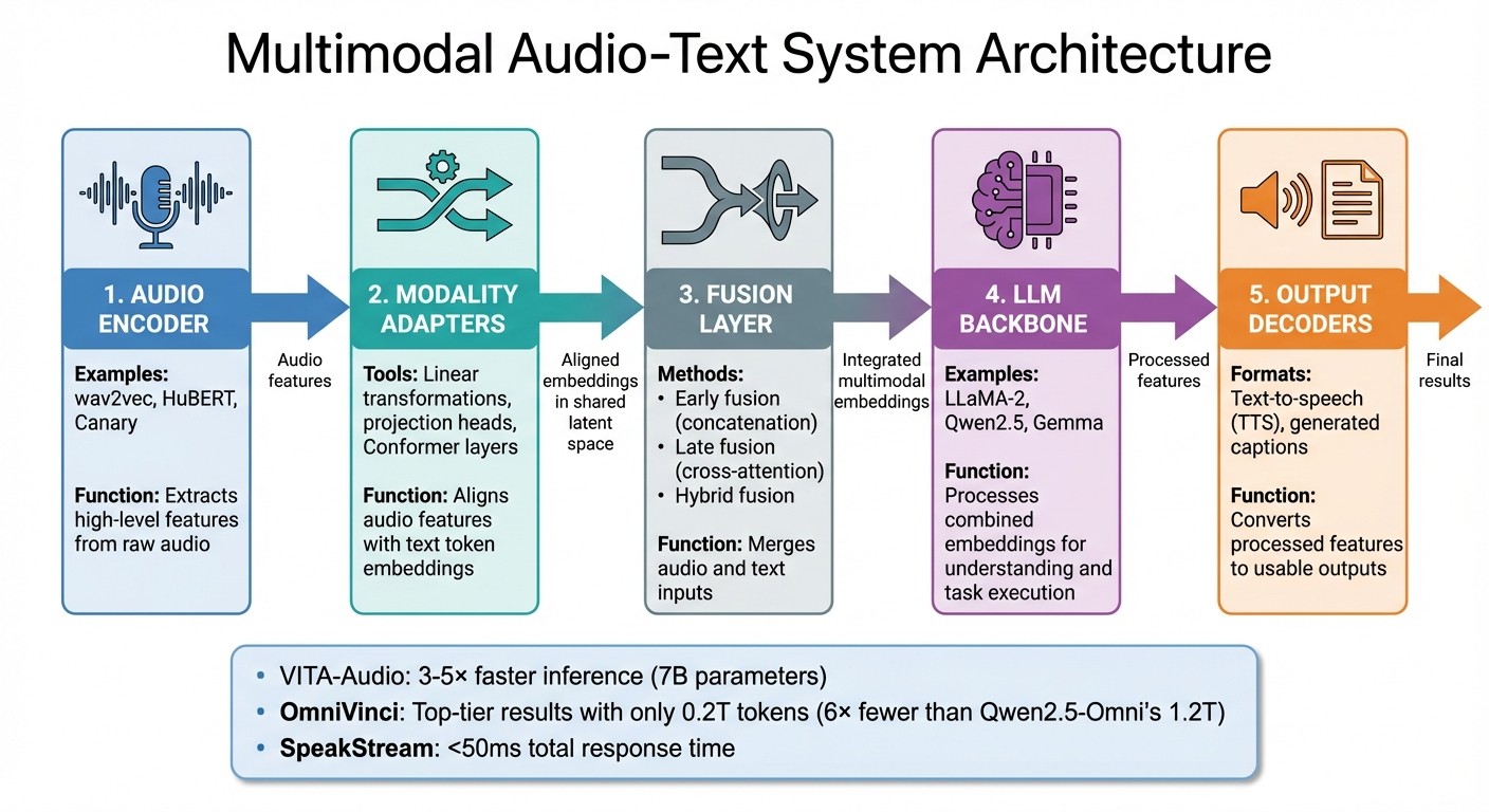 Multimodal Audio-Text System Architecture: 5 Core Components and Data Flow