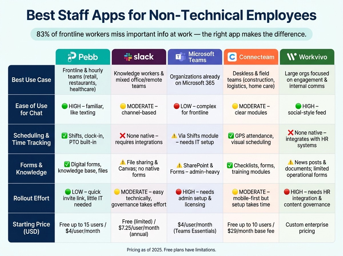 Best Staff Apps for Non-Technical Employees: Side-by-Side Comparison