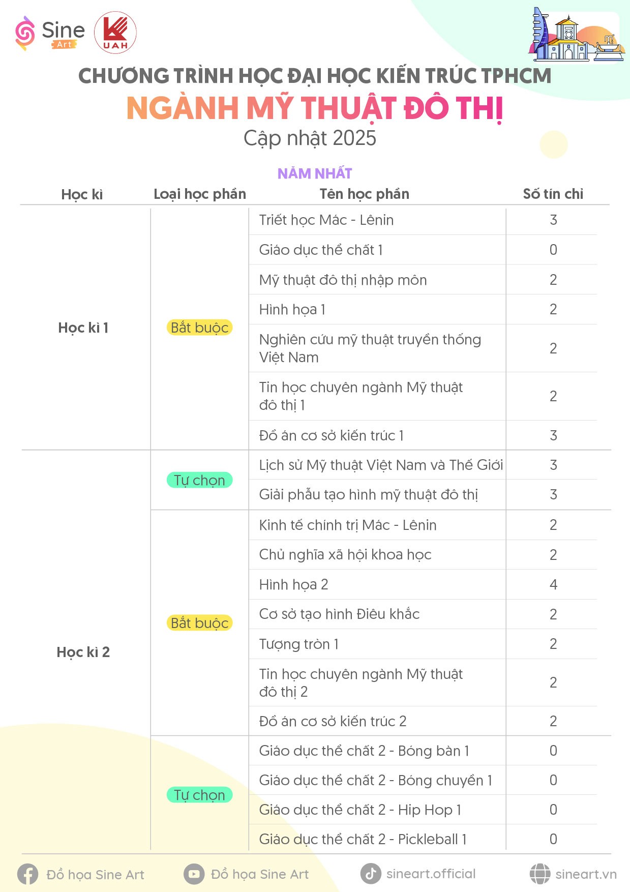 Chương trình học ngành Mỹ thuật Đô thị Trường Đại học Kiến trúc TP.HCM (UAH) - Cập nhật năm 2025