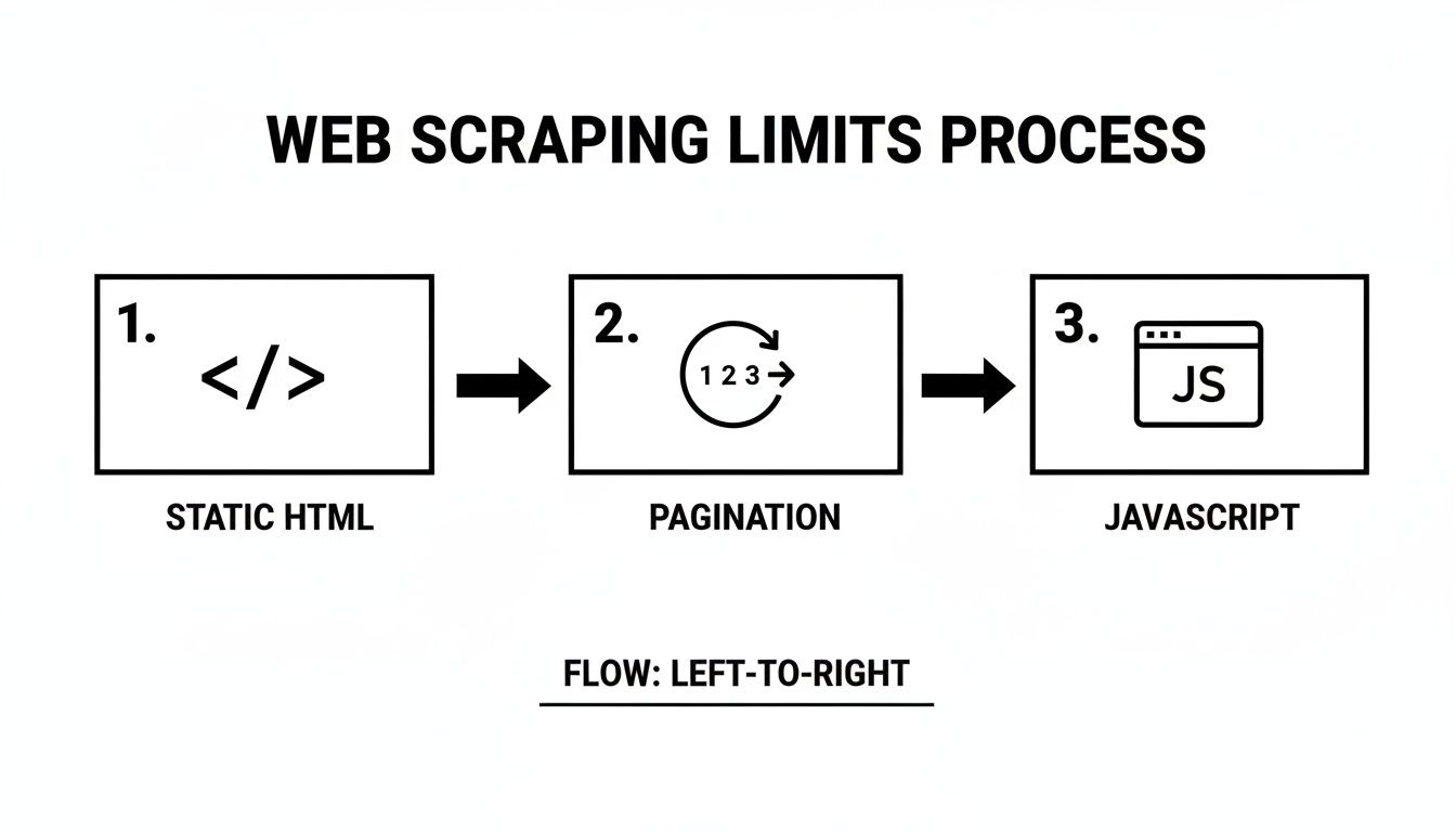 Diagram illustrating the web scraping process, detailing static HTML, pagination, and JavaScript challenges.