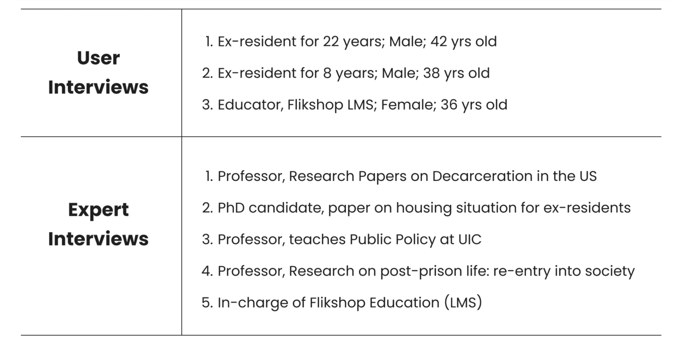 Research participants table: three user interviews and five expert interviews