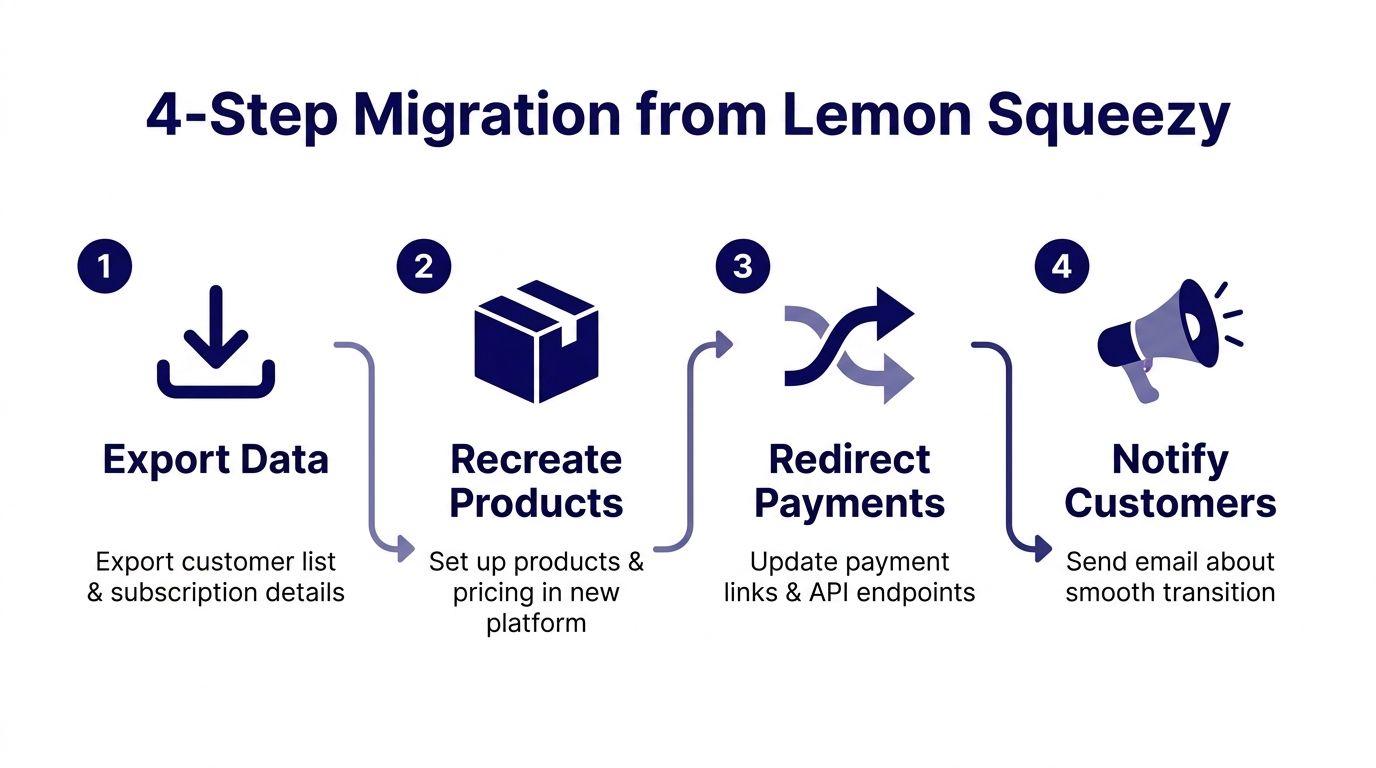 A 4-step infographic showing the migration process from Lemon Squeezy to a new platform.