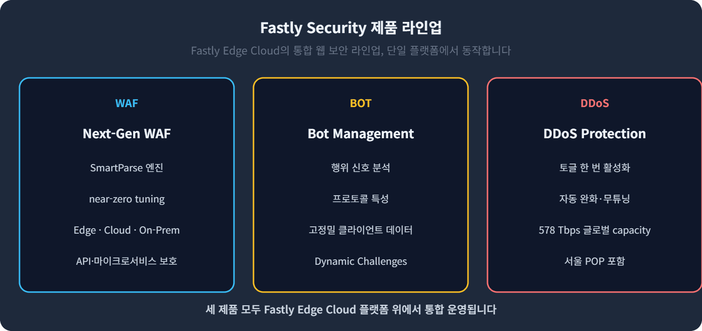 Fastly Security 제품 라인업