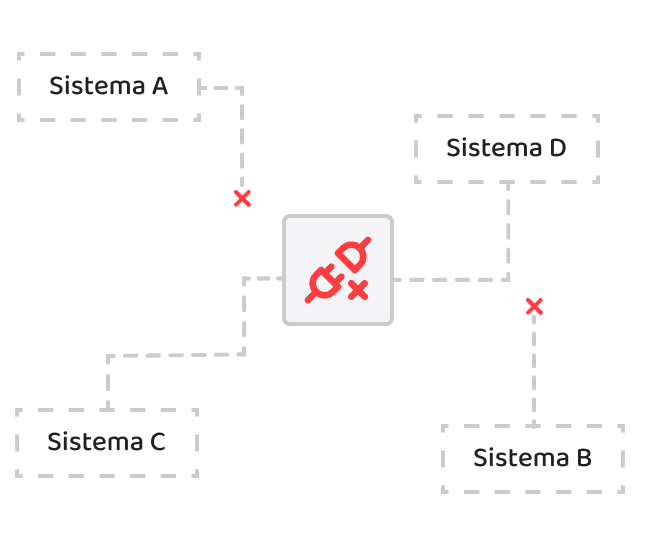 Diagrama com quatro sistemas (A, B, C e D) representados por caixas tracejadas, conectados por linhas pontilhadas a um nó central com ícone de configuração. Marcações em X em vermelho indicam falhas nas conexões entre os sistemas.