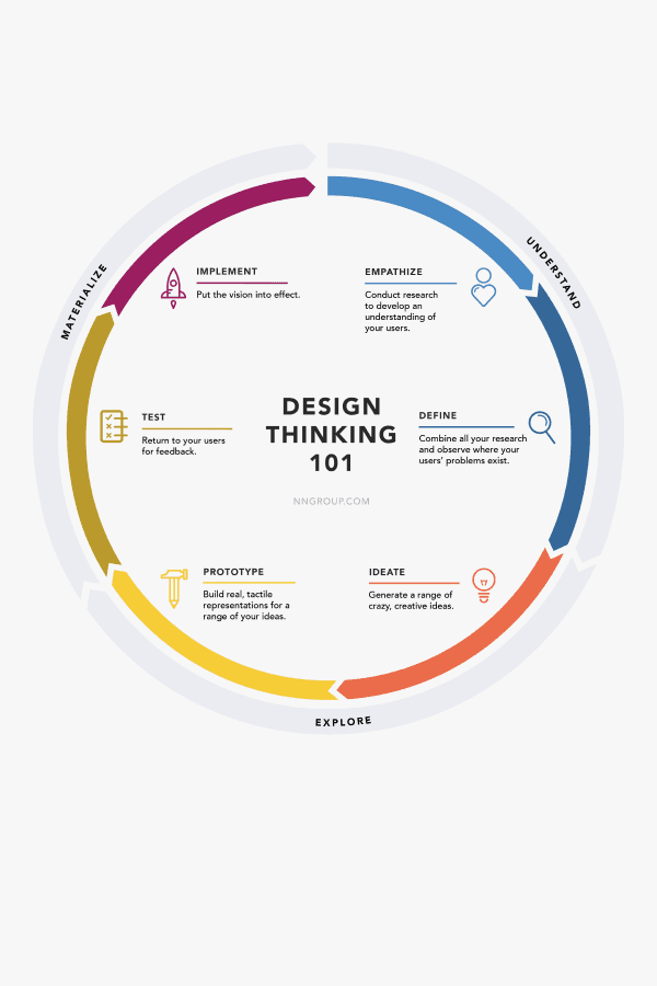 Design Thinking 101