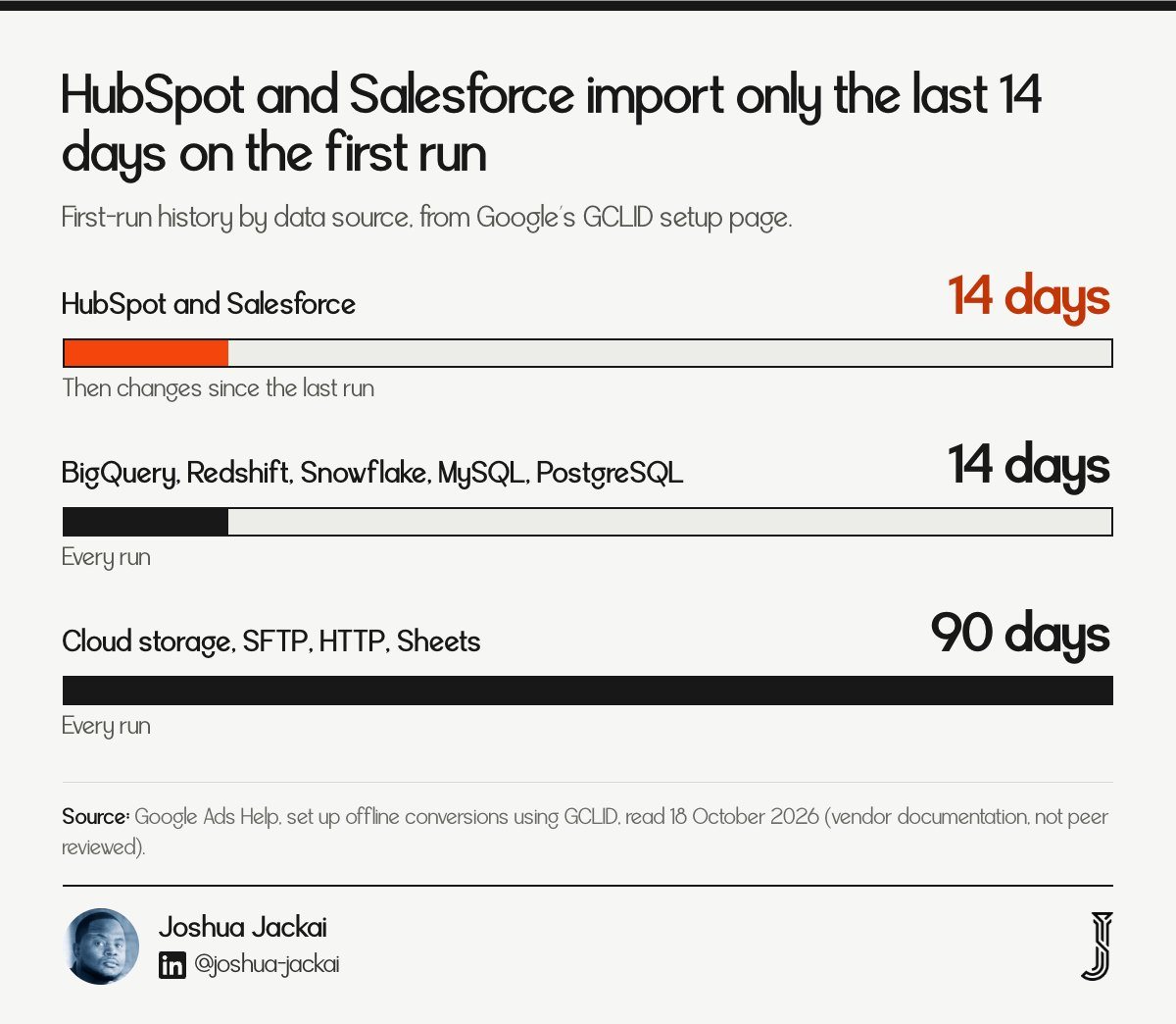 Bar chart of first-run import history per Google: HubSpot and Salesforce 14 days, database sources 14 days, cloud storage and sheets 90 days