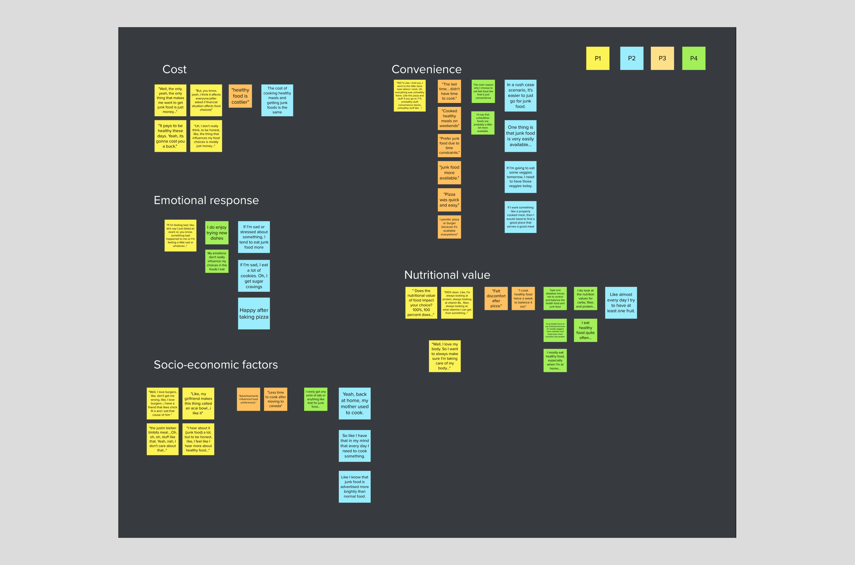 Affinity map of particiapnts responses