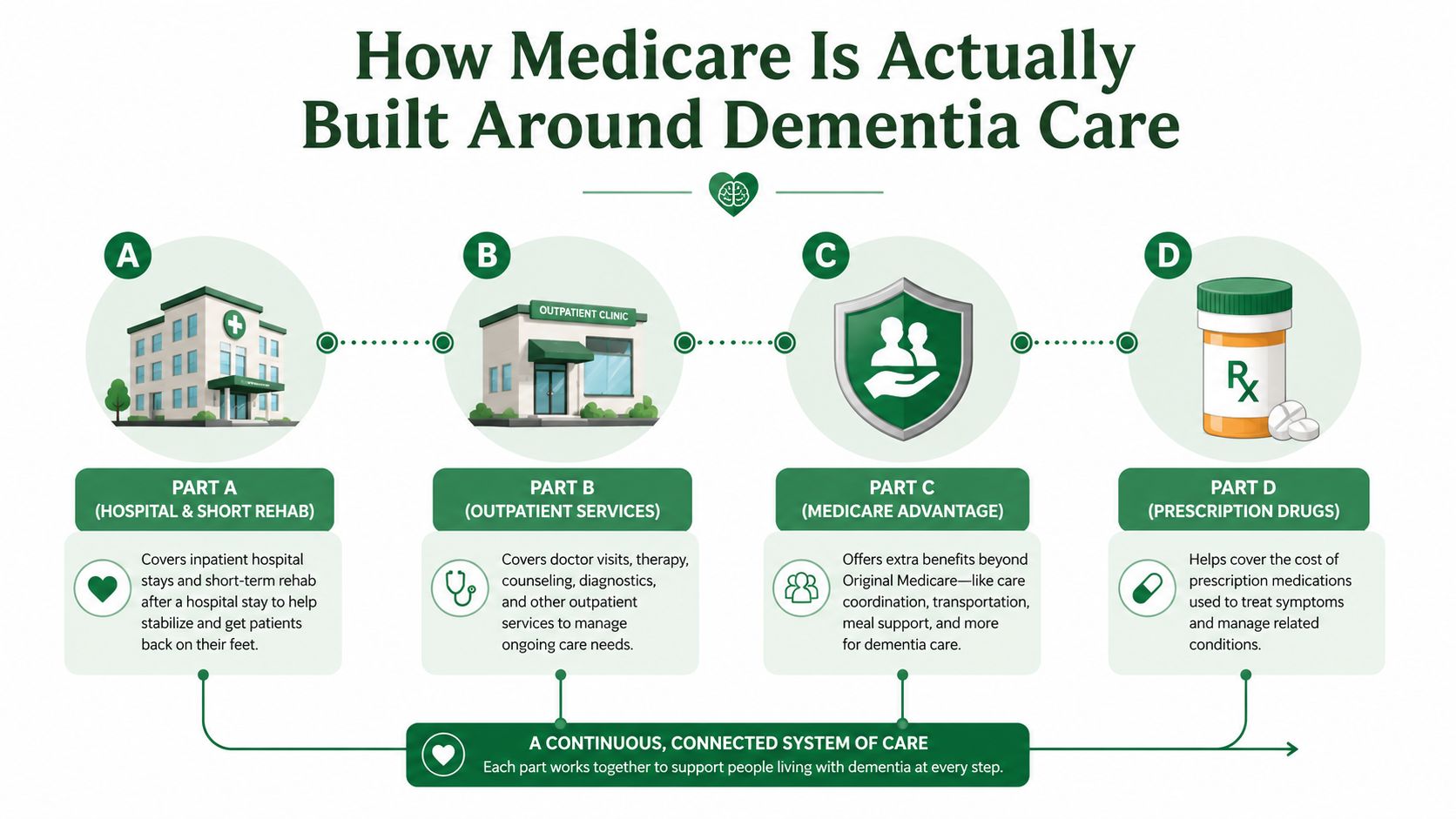 A diagram illustrating how Medicare Parts A, B, C, and D work together to support dementia care.