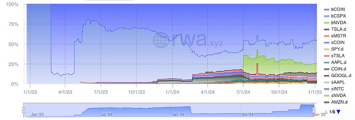 $RWA ALLO