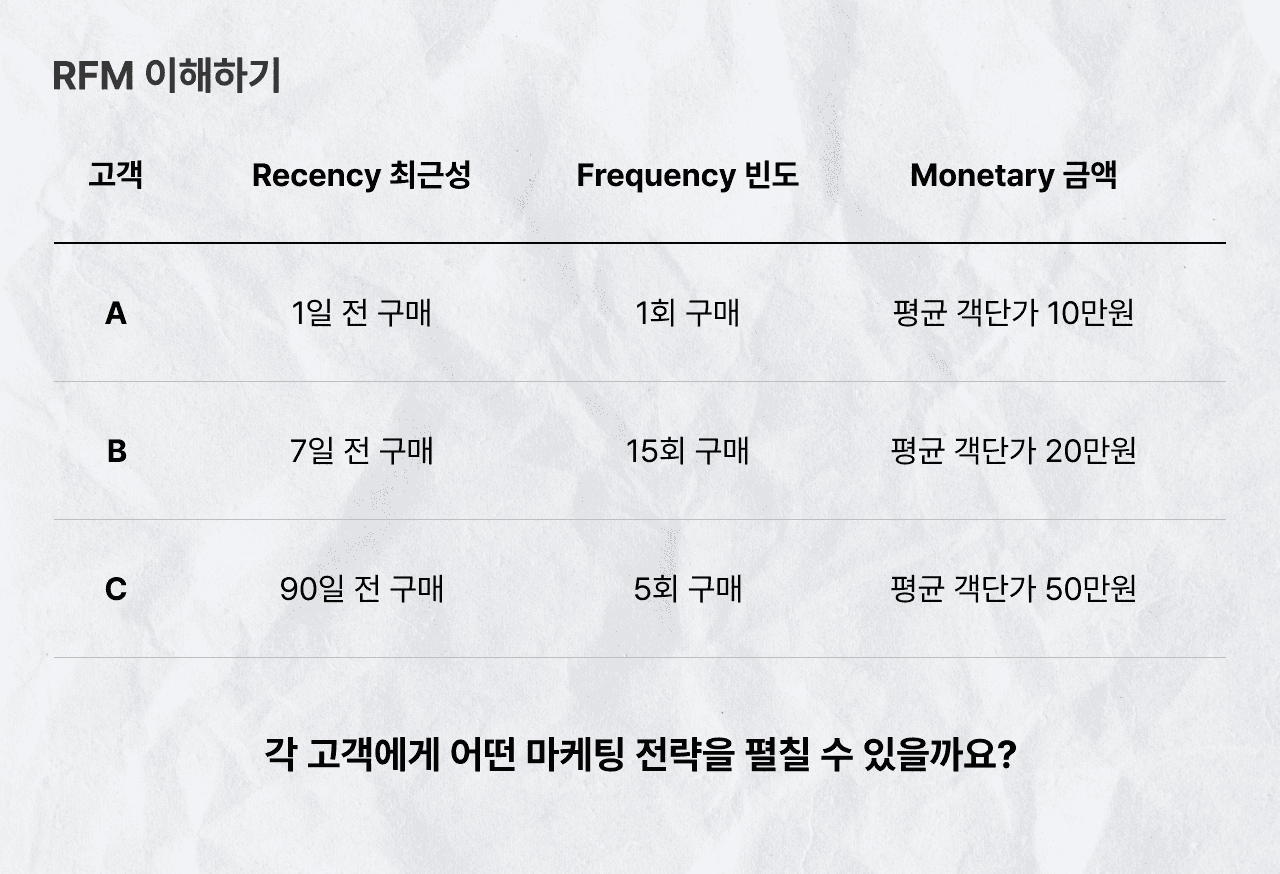 RFM 모델 이해를 위한 고객 예시