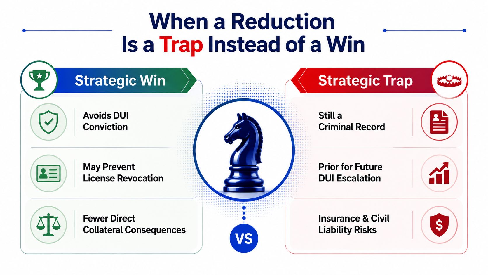 A comparison chart showing the strategic benefits and potential traps of reducing a DUI charge in court.