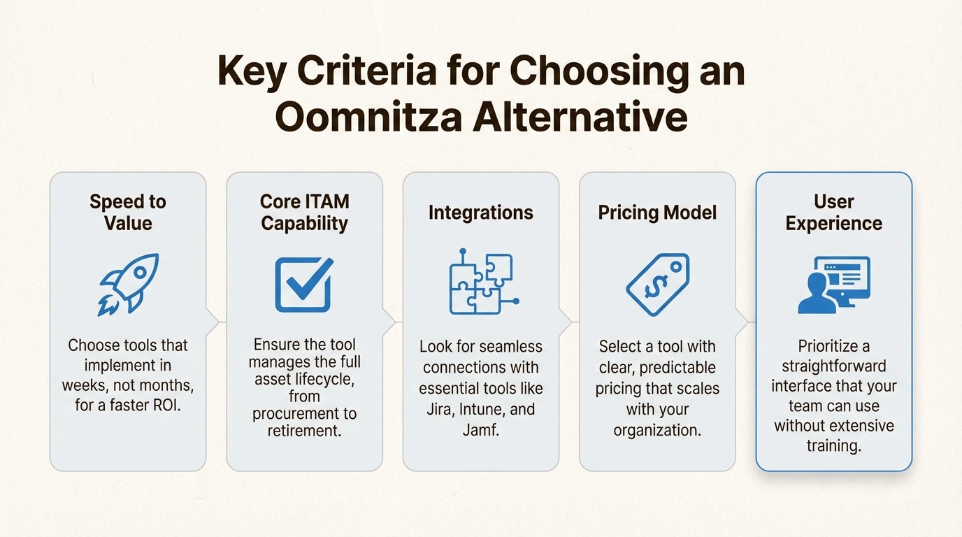 An infographic detailing the five key criteria for choosing the right Oomnitza alternative for your IT team.