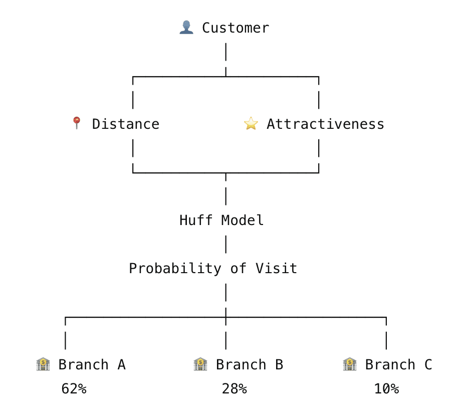 How the Huff Model Works
