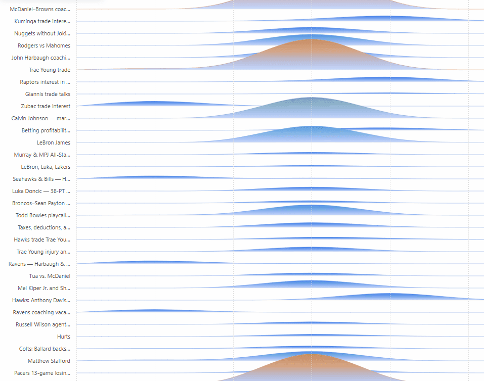 Temporal Clustering