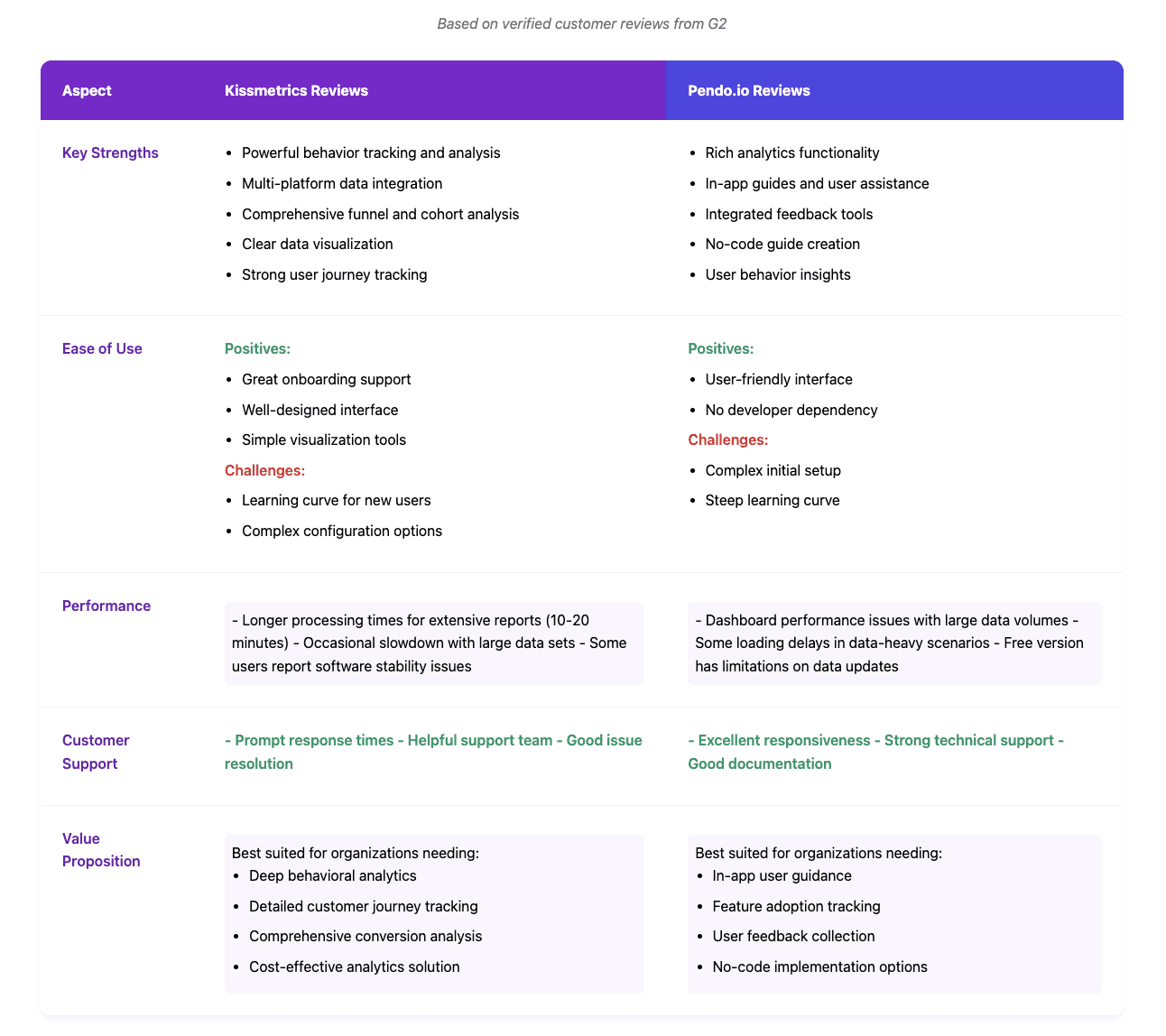 kissmetrics pendo reviews