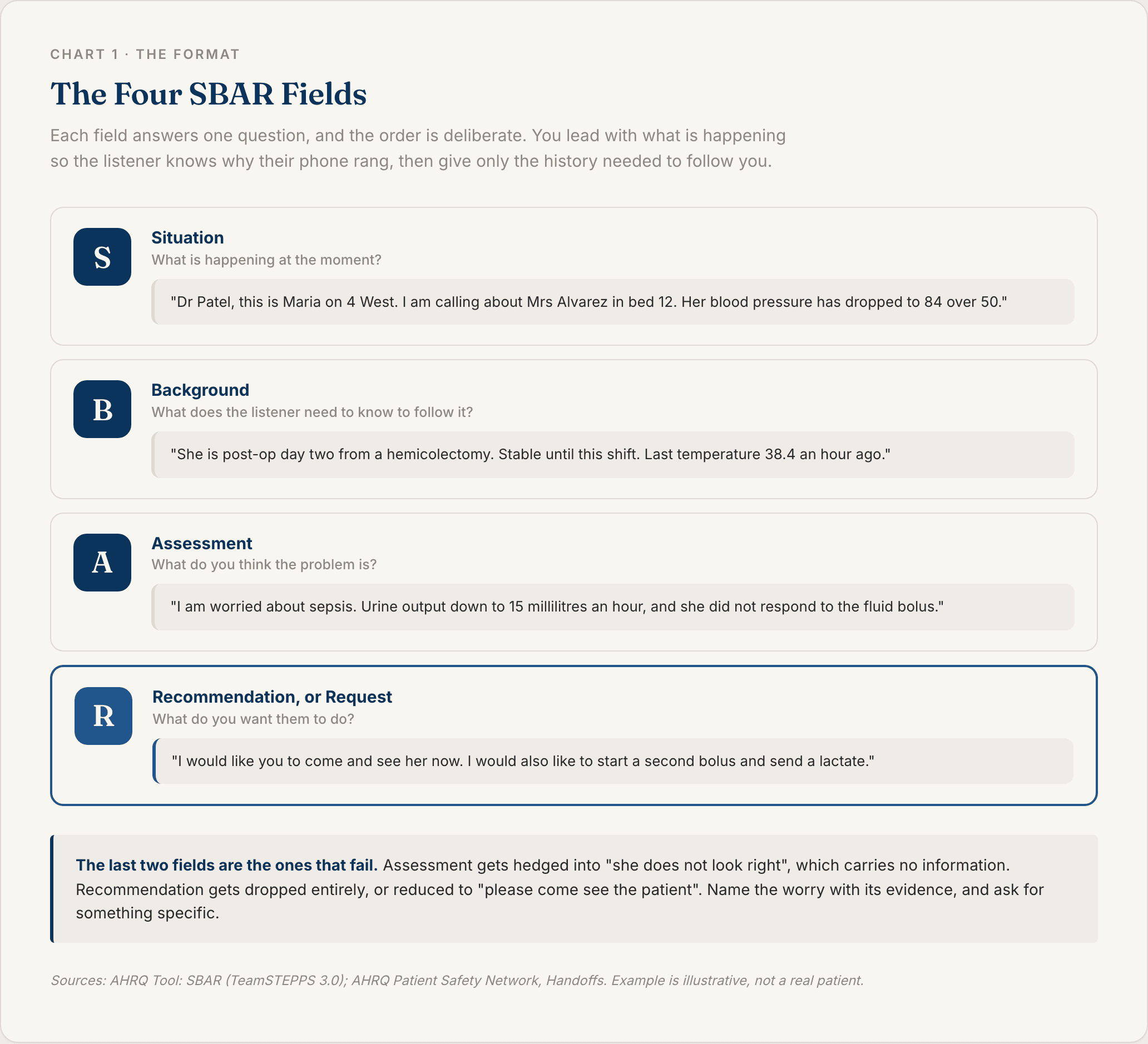 Reference card showing the four SBAR fields, situation, background, assessment and recommendation, each with the question it answers and an example line from a nurse escalating a deteriorating post-operative patient
