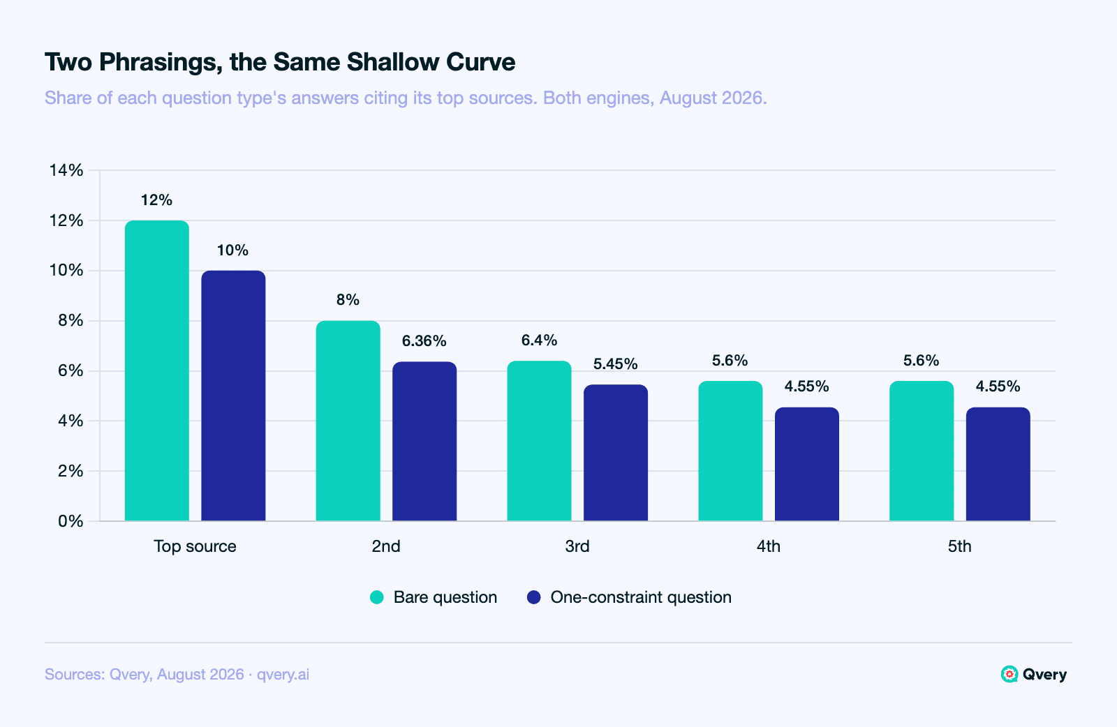 Grouped bar chart comparing the five top ranked positions of external sources behind bare and one-constraint buying questions, August 2026. Bare questions: 12.00%, 8.00%, 6.40%, 5.60%, 5.60% for TechRadar, Forbes, Microsoft, then G2 and TechRepublic in a tie that includes Zoho. One-constraint questions: 10.00%, 6.36%, 5.45%, 4.55%, 4.55% for Forbes, HubSpot, Shopify, then security.org and Zoom in a tie. Shares are per answer within each question type.