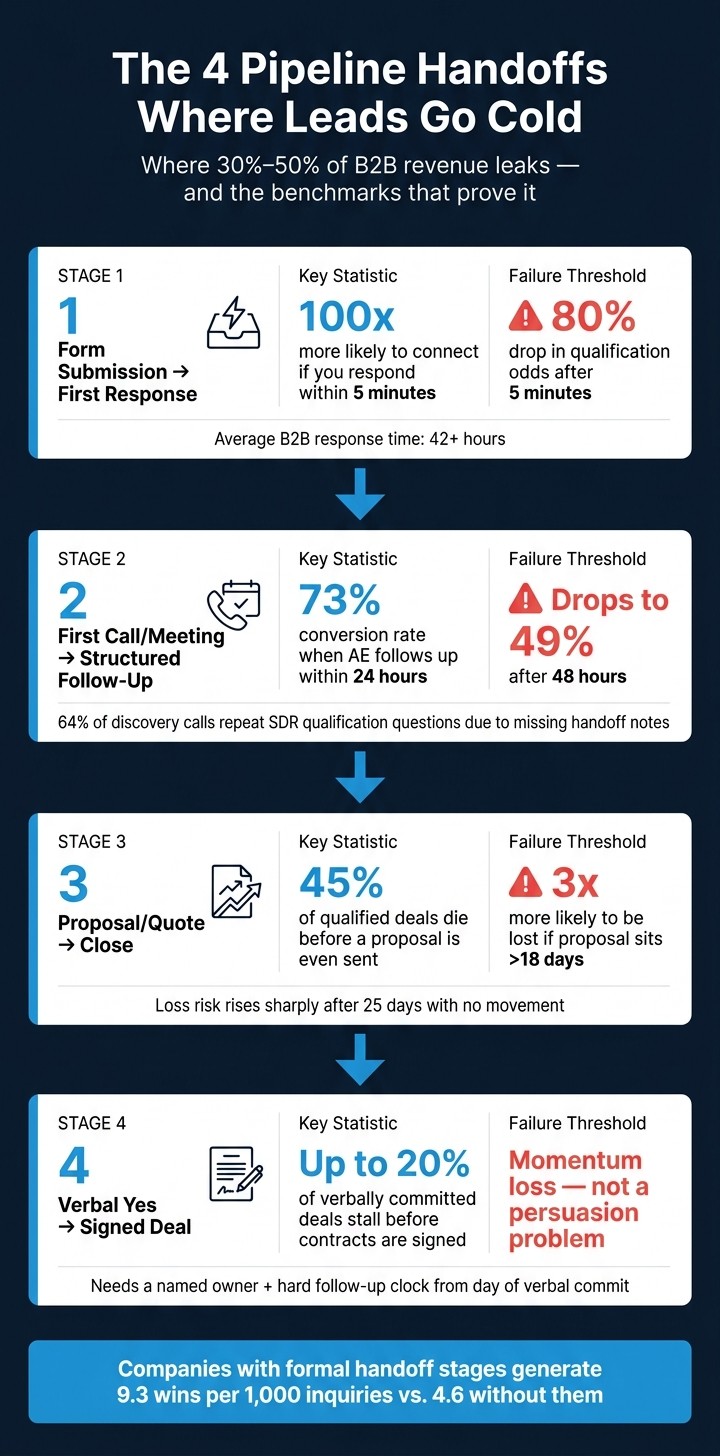 The 4 Pipeline Handoffs Where Leads Go Cold (With Key Metrics)