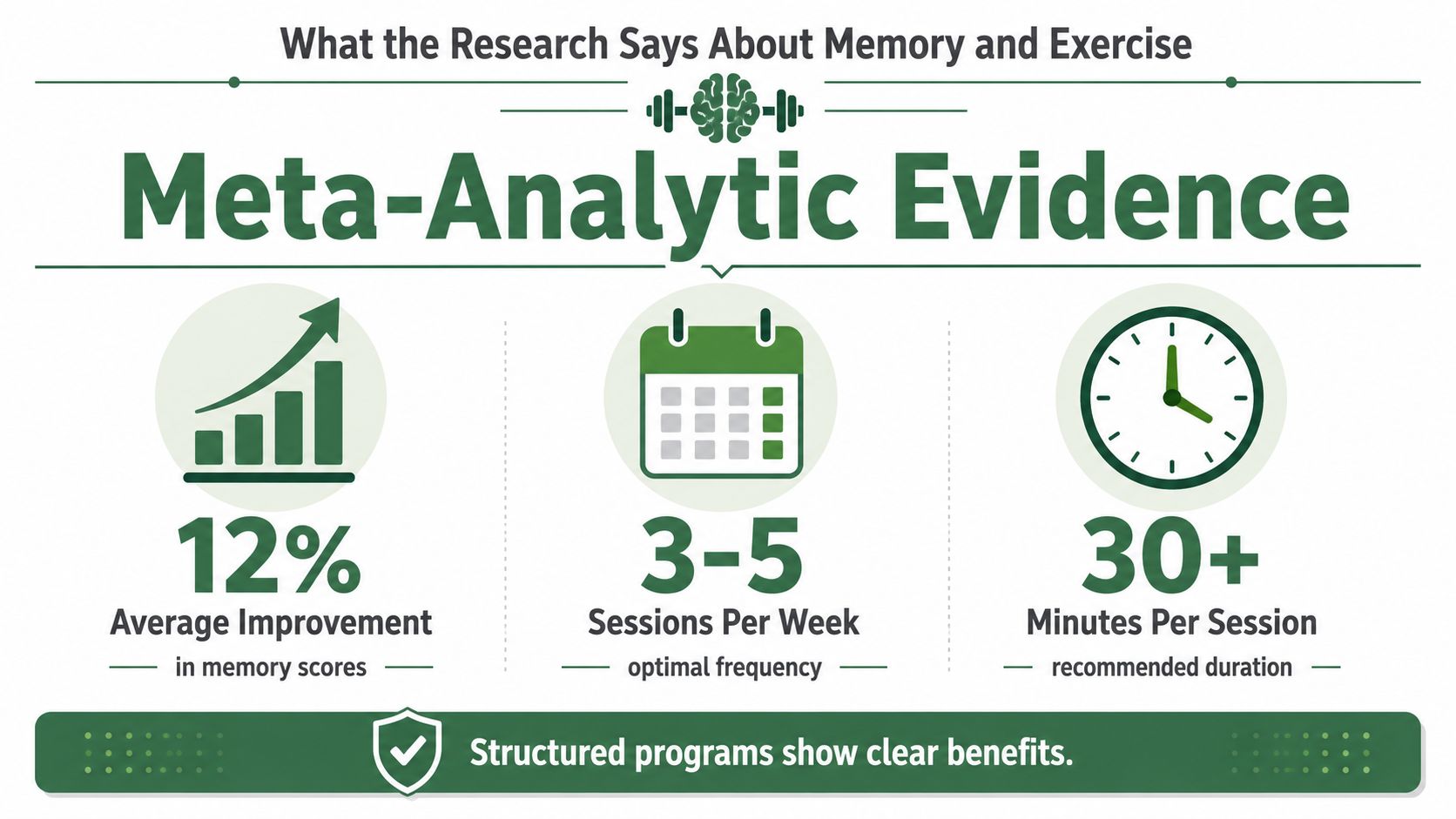 An infographic summarizing research-backed guidelines for improving memory through regular physical exercise and structured fitness programs.