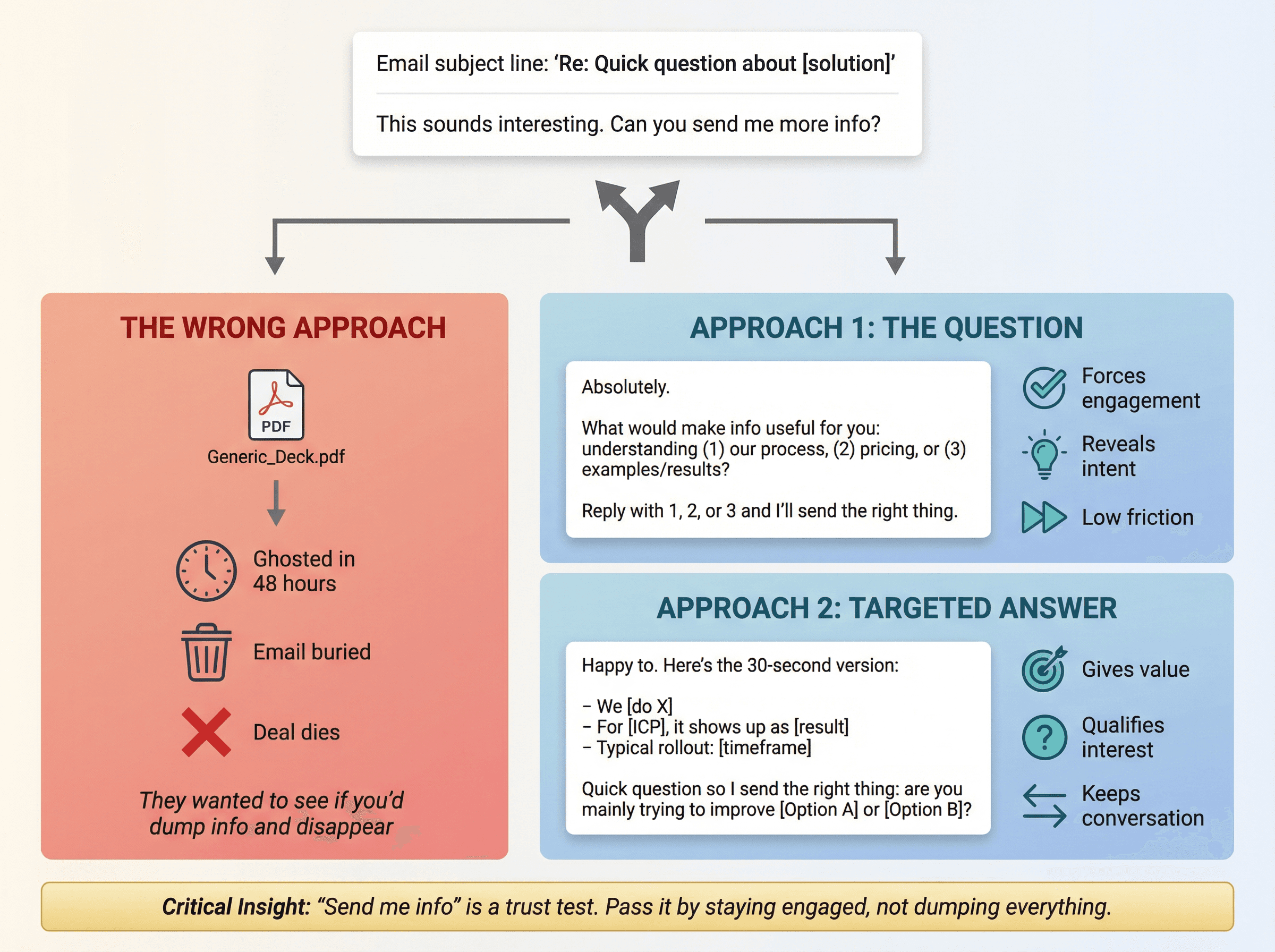 Split-screen infographic showing wrong vs. right ways to respond to 'send me info' cold email replies