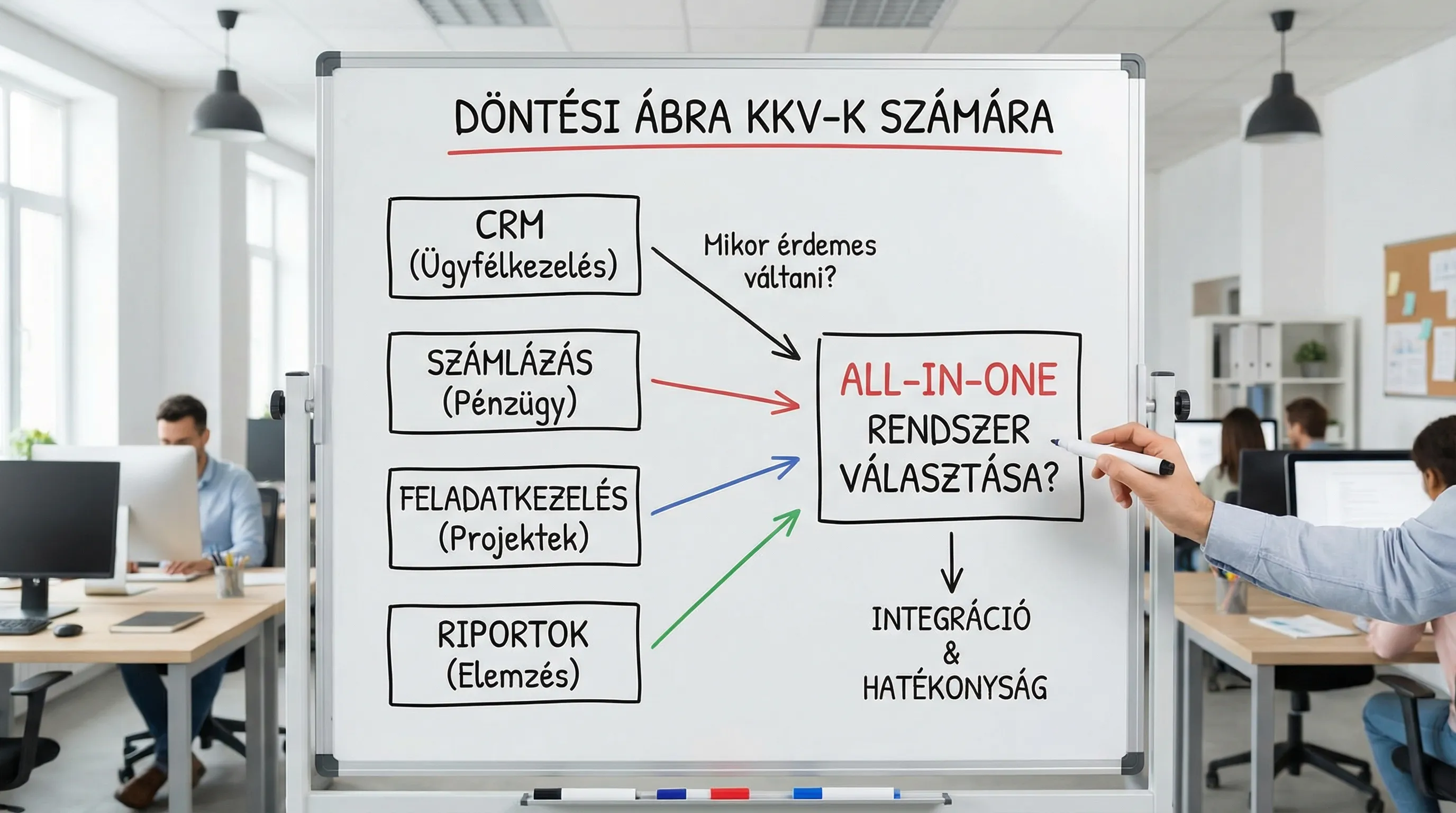 Egy egyszerű döntési ábra KKV-k számára: külön dobozok jelzik a CRM, számlázás, feladatkezelés és riportok igényét, a nyilak pedig azt, mikor érdemes all-in-one rendszert választani.